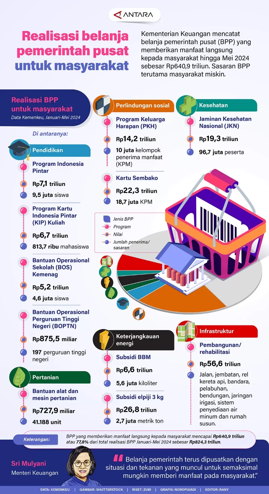 Realisasi Belanja Pemerintah Pusat untuk Masyarakat 
