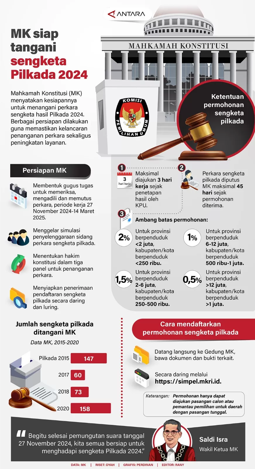 INFOGRAFIS- Mahkamah Konstitusi (MK) menyatakan kesiapannya untuk menangani perkara sengketa hasil Pilkada 2024. (ANTARA)