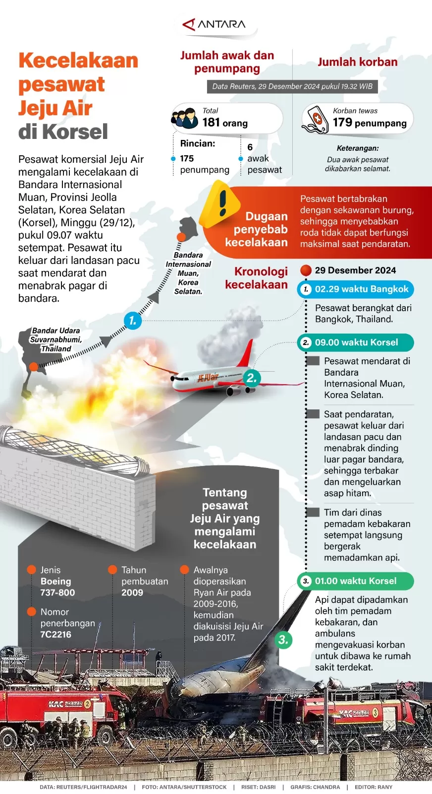 Pesawat komersial Jeju Air mengalami kecelakaan di Bandara Internasional Musan,Kota Musan,Korsel,Minggu (29/12),pukul 09.07 waktu setempat. Pesawat keluar dari landasan pacu mendarat & menabrak pagar.