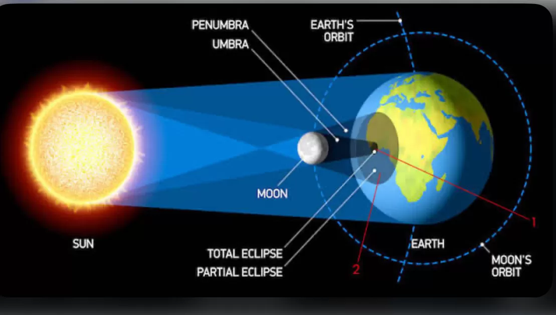mengetahui bagaimana terjadinya gerhana matahari total  (puspita)