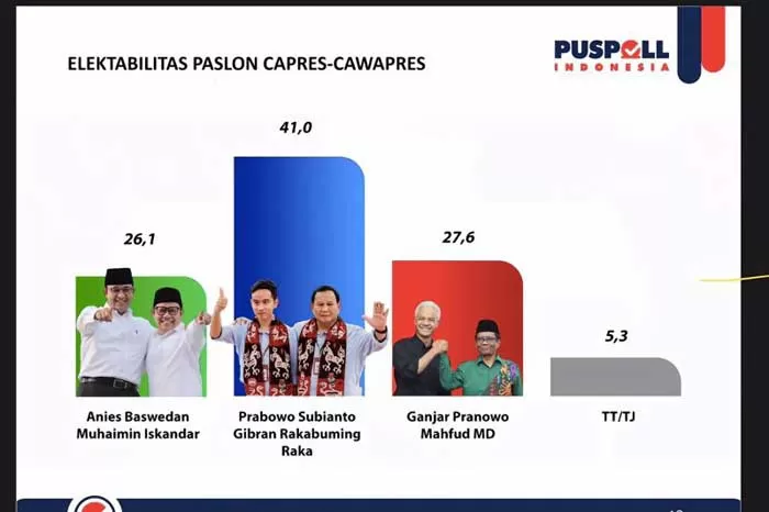 Survei Puspoll Indonesia, Pilpres Bakal Dua Putaran - Radar Sampit