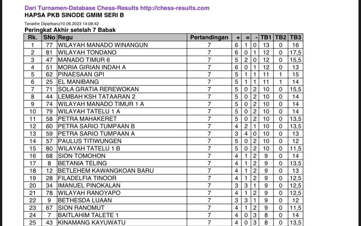 Hasil Akhir Rangking 1 Sampai 25 Turnamen Catur Seri B Hapsa PKB Sinode ...