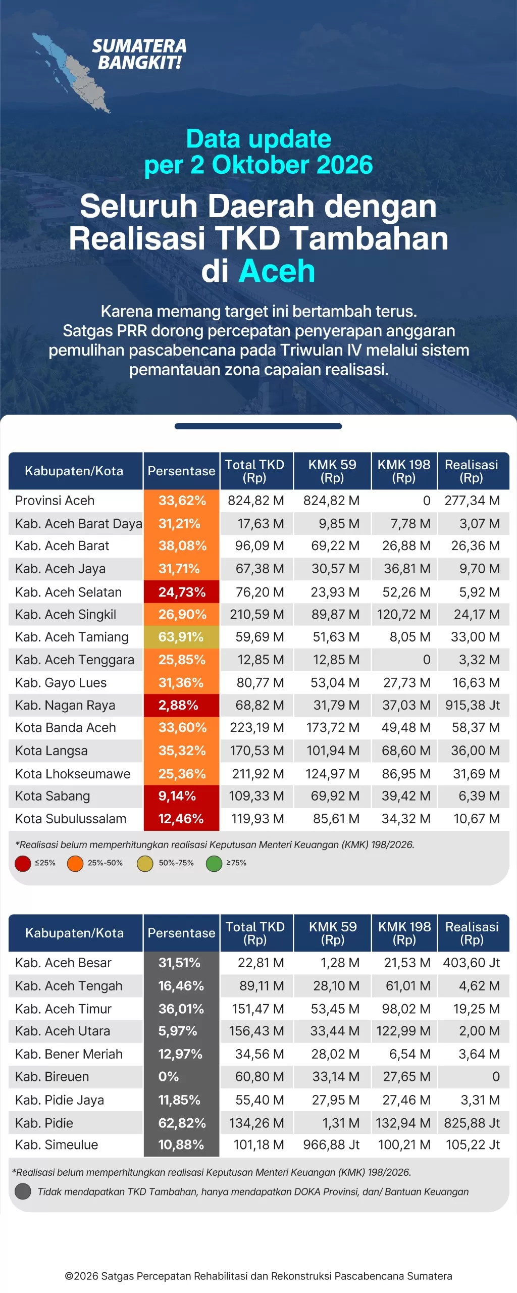 Data update per 2 October 2026 seluruh daerah dengan Realisasi TKD Tambahan di Aceh. Dok Satgas PRR