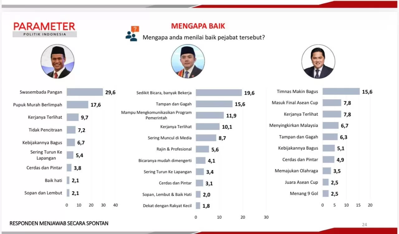Survei PPI menempatkan tiga pejabat dengan kinerja terbaik di pemerintahan Prabowo  ((YouTube/@parameterpolitikindonesia).)