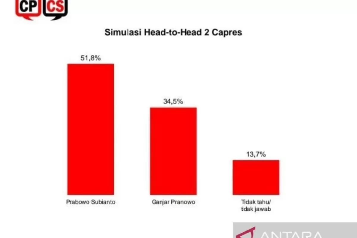 Prabowo Unggul Dalam Simulasi 'Head To Head' Atas Ganjar Dari Hasil ...