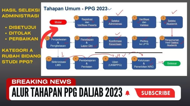 Mengapa 56.830 Peserta PPG Daljab Angkatan III Harus Konfirmasi ? Ini ...