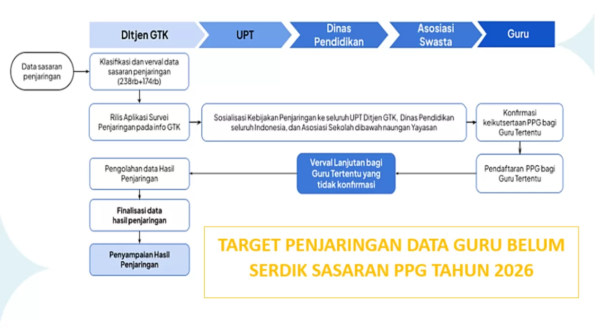 Kemendikdasmen: Siapa Saja 235 Ribu dan 174 Ribu Target Penjaringan ...