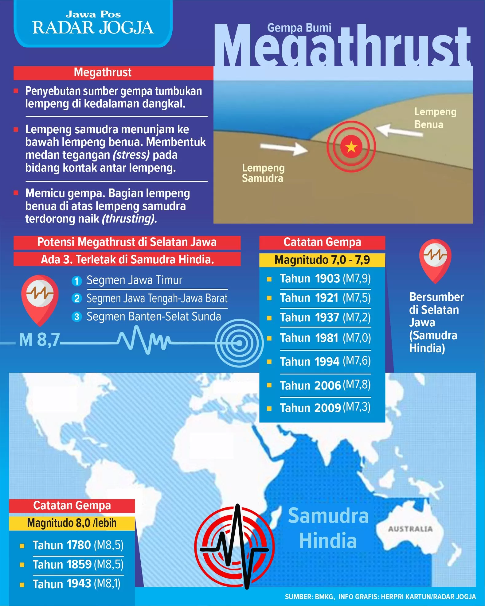 Info Grafis: Tentang Gempa Bumi Megathrust - Radar Jogja