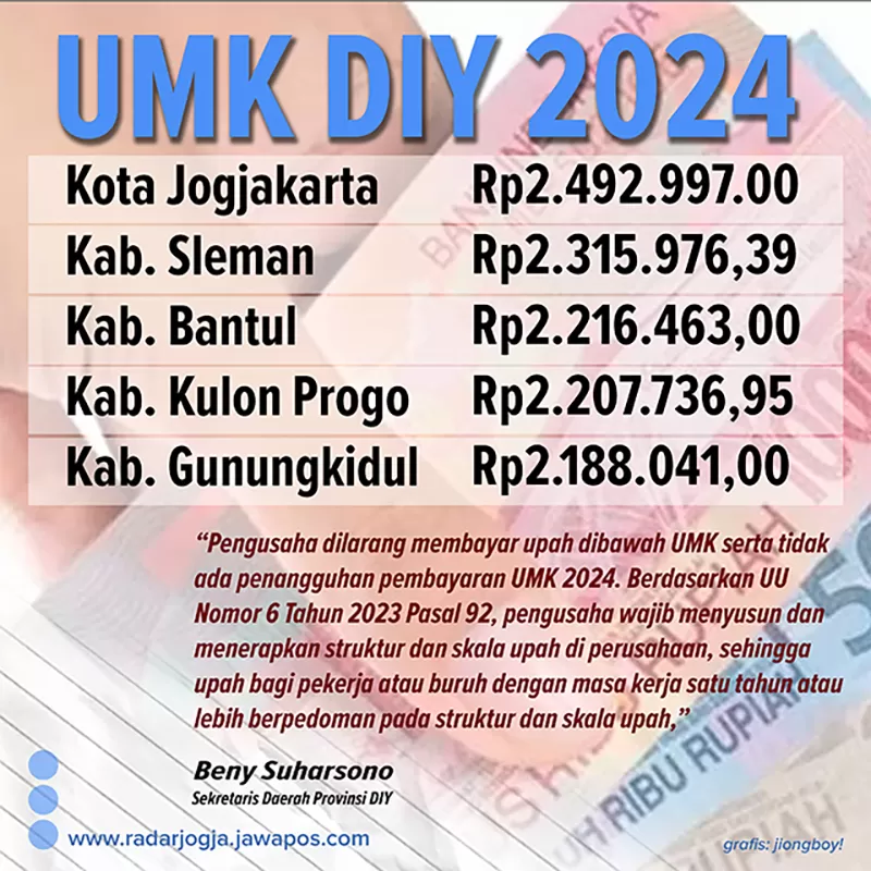 Infografis UMK DIY 2024 Radar Jogja