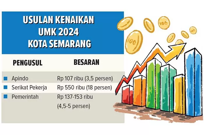 UMK Kota Semarang 2024, Pemkot, Apindo Dan Serikat Pekerja Ajukan ...