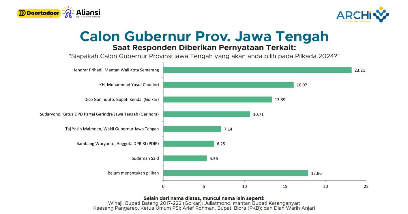 Survey Pilgub Jateng Maret 2024, Elektabilitas Hendi Unggul Jauh ...