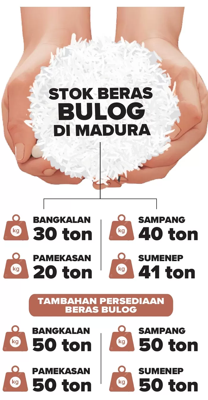 Bulog Madura Bantu Pangan, Tekan Kemiskinan di Pulau Garam