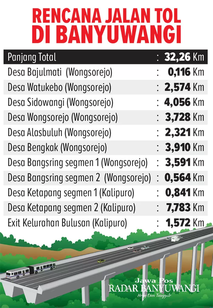 Proyek Tol Probolinggo–Banyuwangi Sudah Dua Tahun Mandek, Warga Mulai ...