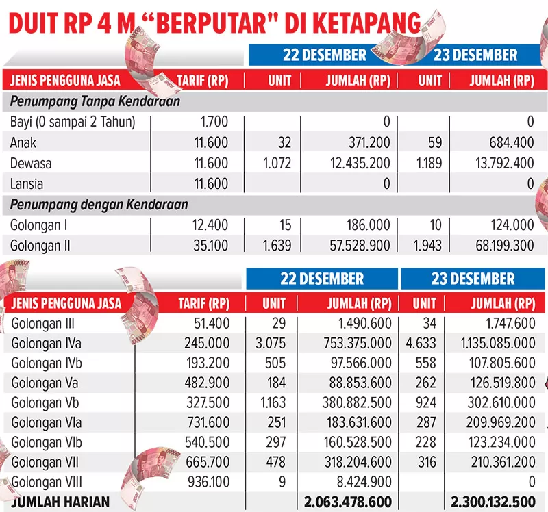 Harga Tiket Di Pelabuhan Ketapang-Gilimanuk Naik, Dua Hari Libur Nataru ...