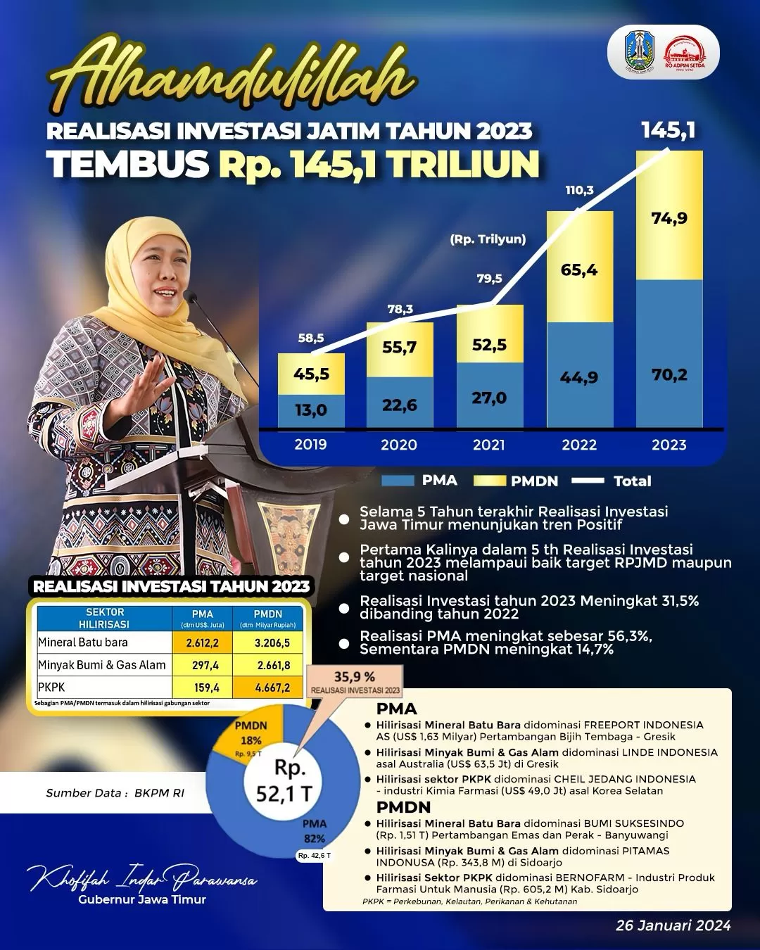 Realisasi Investasi Jatim 2023 Tembus Rp145,1 Triliun, Gubernur ...