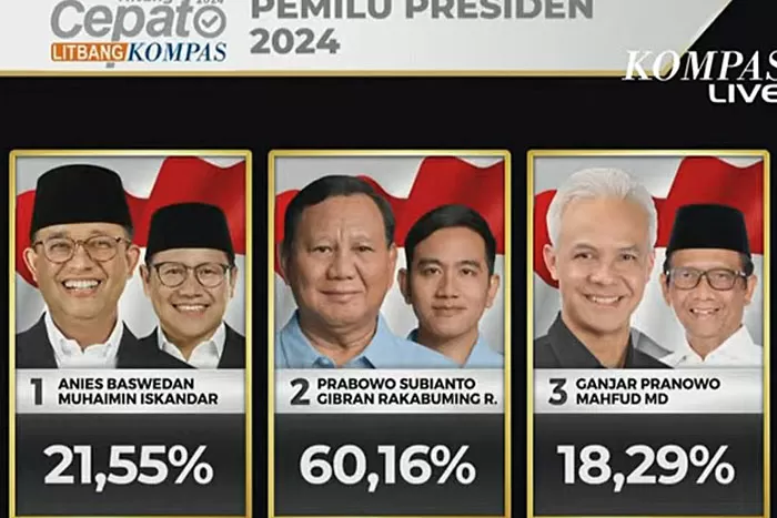 Hasil Quick Count Sementara Litbang Kompas Untuk Coblosan Pilpres 2024 ...