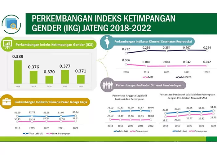 Kesetaraan Gender Di Jawa Tengah Makin Meningkat Sejak Dipimpin Ganjar ...