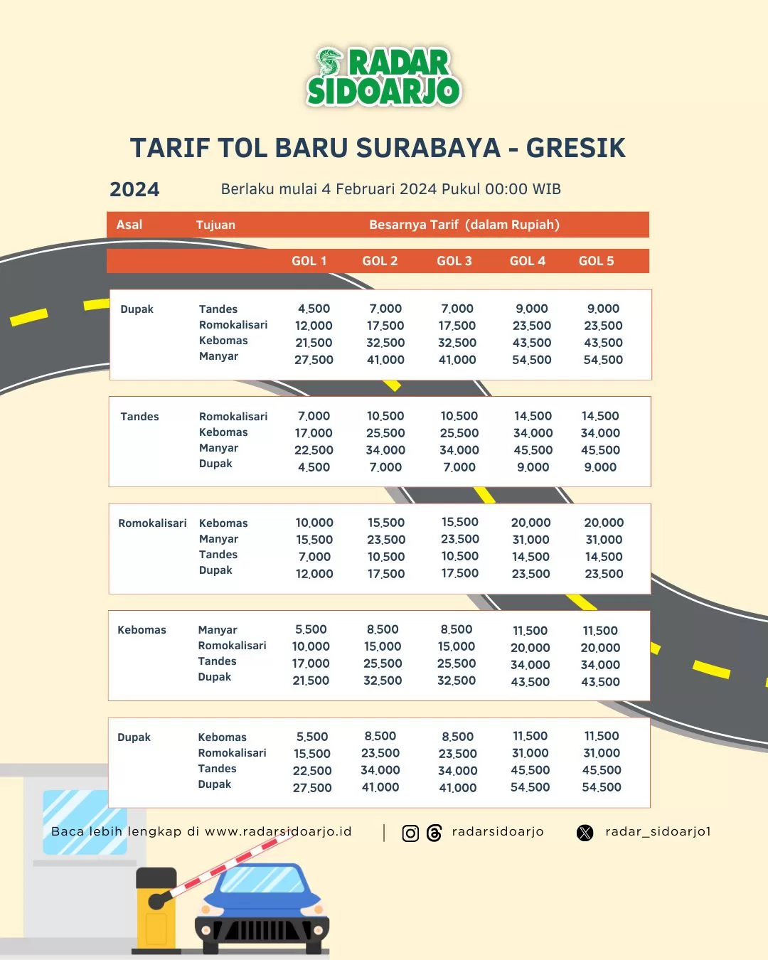 Mulai Hari Ini, Tarif Tol Surabaya-Gresik Naik, Ini Harganya - Radar ...