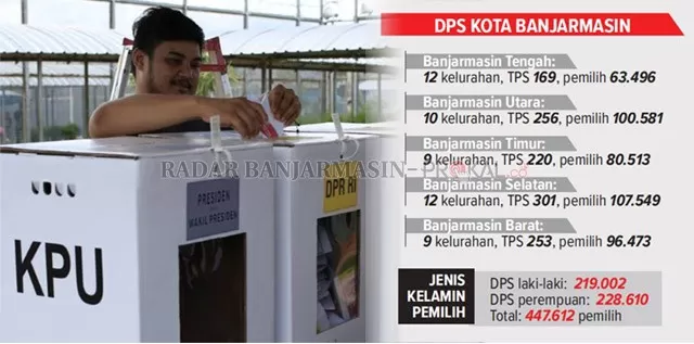 Jumlah Daftar Pemilih Sementara (DPS) Banjarmasin di Pemilihan Wali Kota dan Wakil Wali Kota Banjarmasin 2020 sudah disahkan dalam pleno.