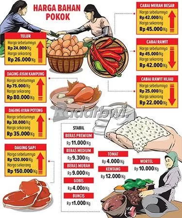 Jelang Ramadan, Harga Kebutuhan Pokok Mulai Merangkak Naik - Radar ...