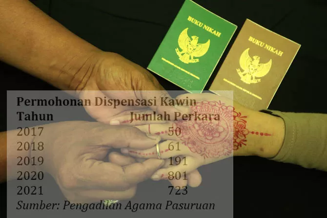 Ada 723 Pengajuan Pengajuan Nikah Dini Selama 2021 - Radar Bromo