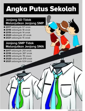 Angka Putus Sekolah Di Jombang Tinggi, Segini Angkanya - Radar Jombang