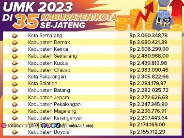 Daftar Lengkap UMK Jateng 2023, Kota Semarang Tertinggi, Banjarnegara ...