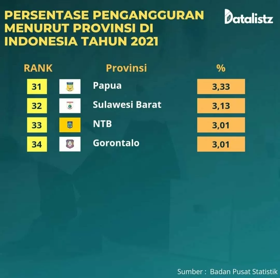 Foto : Data rilis dari BPS tahun 2021 tentang Tingkat pengangguran Terbuka (TPT) Berdasarkan Provinsi Di Indonesia 