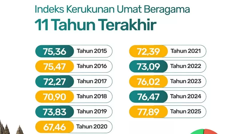  Indeks Kerukunan Umat Beragama (IKUB) 2025 mencapai 77,89. Angka tersebut menjadi capaian tertinggi sejak survei Indeks Kerukunan Umat Beragama pertama kali dilakukan pada 2015. (Foto: Kemenag)