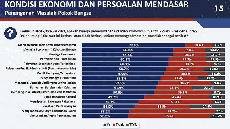 Kerukunan antarumat beragama menjadi bidang yang mendapat penilaian paling tinggi dari publik terhadap kinerja pemerintahan Presiden Prabowo Subianto dan Wakil Presiden Gibran Rakabuming Raka. Sebanyak 72,5% masyarakat menilai pemerintah berhasil menjaga kerukunan antarumat beragama. (Foto: Kemenag)