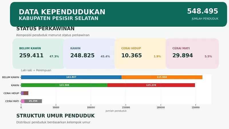 Jumlah penduduk Kabupaten Pesisir Selatan tercatat sebanyak 548.495 jiwa. Dari jumlah tersebut, penduduk berstatus belum kawin menjadi kelompok terbesar dengan total 259.411 jiwa atau 47,3 persen dari keseluruhan populasi. (Foto: Pemkab Pessel)