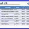 Daftar SMA Terbaik di Indonesia Versi LTMPT, Ini Rahasia Sekolah Peringkat 1 dan 2 Tetap Berprestasi Saat Pandemi