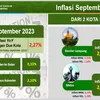 Inflasi Lampung Bulan September Capai 2,27 Persen; Bukan Pakaian, Ini Komoditi Penyumbang Terbesarnya
