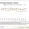 Survey SMRC: Elektabilitas Ganjar dan Prabowo Terus Bersaing, Anies Anjlok