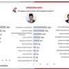 Amran Unggul dari Teddy dan Erick Thohir, Ini Daftar Pejabat dengan Kinerja Terbaik Versi PPI