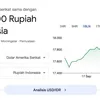 Kurs Rupiah ke Dollar Hari Ini Ada di Level Berapa?