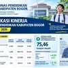 Capaian Disdik Kabupaten Bogor 2026: Beasiswa, Insentif Guru PAUD, dan Prestasi Siswa