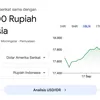Ada di Level Berapa? Rupiah Kembali Tertekan di Kisaran Rp17.800 per Dolar AS
