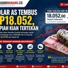 Dolar AS Tembus Rp18.052, Rupiah Kian Tertekan: Apa Dampaknya bagi Masyarakat?