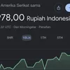 Dolar Hari Ini Sentuh Rp17.978: Rupiah Masih Bergerak di Zona Tekanan!