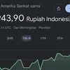 Nilai Tukar Rupiah Menguat Hari Ini, Dolar AS Turun ke Rp17.943 pada Sabtu 18 Juli 2026