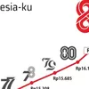 Perkembangan Nilai Tukar Dollar ke Rupiah Selama 81 Tahun