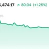 IHSG Melesat 1,25% Tembus 6.474, Cek Deretan Saham yang Jadi Buruan Investor Hari Ini