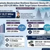 Pariwisata Akselerasikan Resiliensi Ekonomi: Devisa Tembus USD 4,05 Miliar, Bidik Target Setara Komoditas Utama 