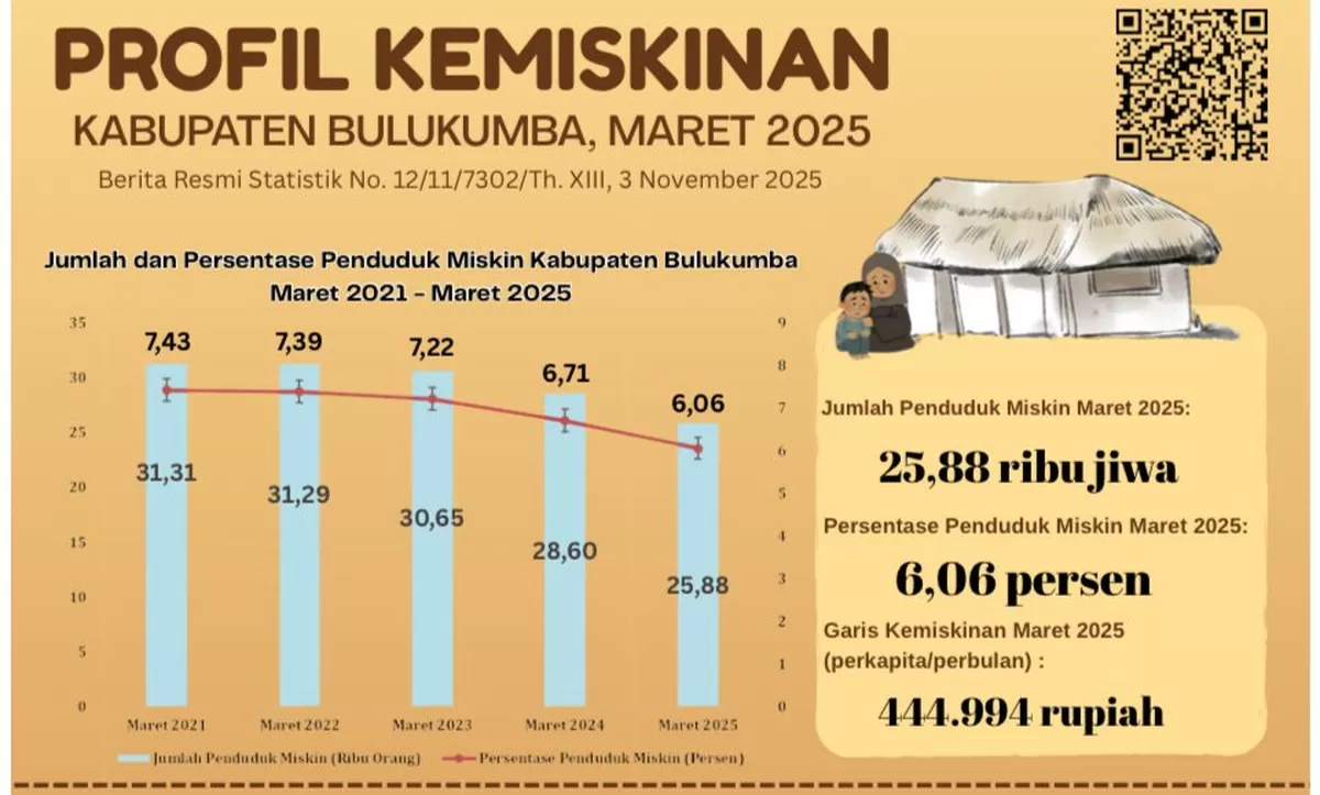 Tren penurunan angka kemiskinan Bulukumba mencapai 6,06 persen pada Maret 2025, terendah dalam 10 tahun terakhir.