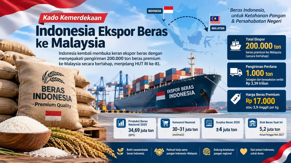 Indonesia kembali membuka ekspor beras dengan mengirim 200 ribu ton beras premium ke Malaysia secara bertahap menjelang HUT RI. (Foto: Ilustrasi oleh Chat GPT)