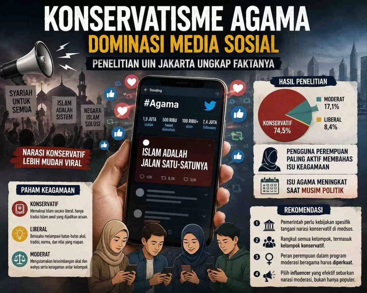 Ilustrasi percakapan mengenai isu keagamaan di media sosial. Penelitian PPIM UIN Jakarta menunjukkan narasi konservatisme menjadi yang paling dominan dan lebih mudah viral di ruang digital.