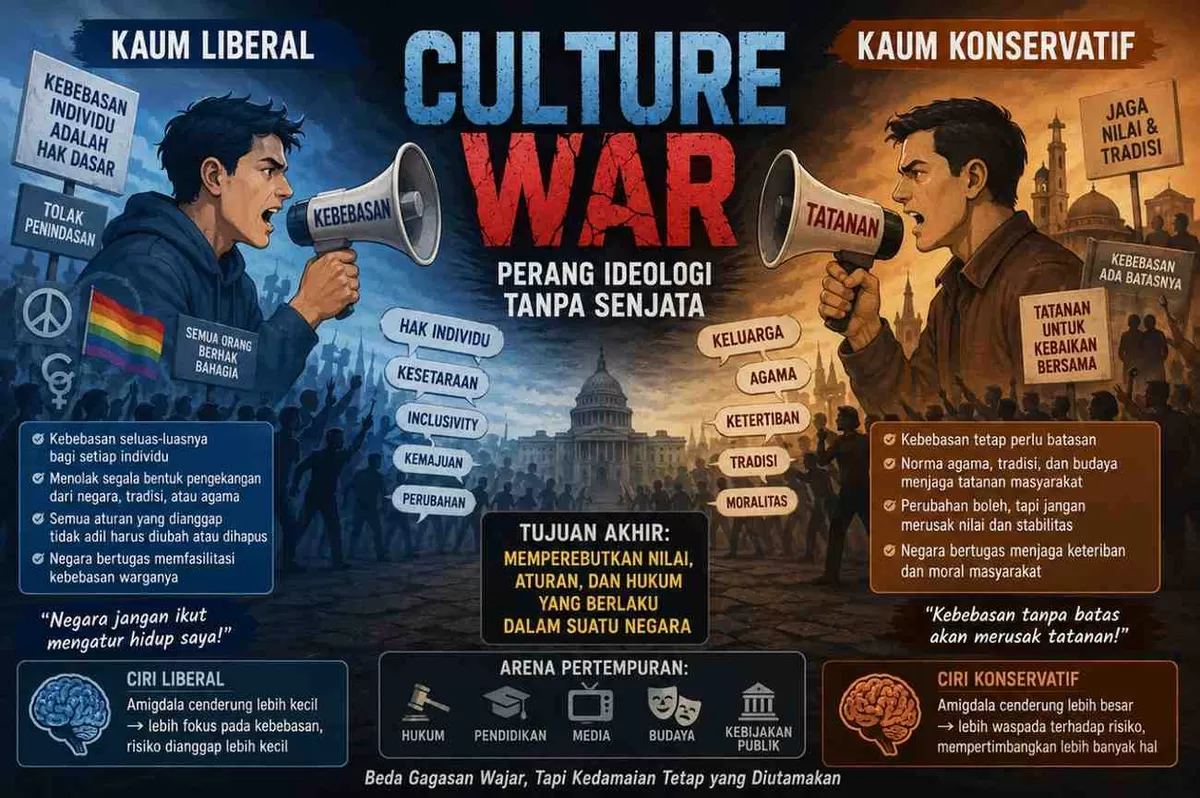 Ilustrasi konsep culture war, yaitu konflik ideologi antara paham liberal dan konservatif yang berlangsung melalui perdebatan nilai, hukum, budaya, dan kebijakan publik tanpa melibatkan kekerasan fisik.