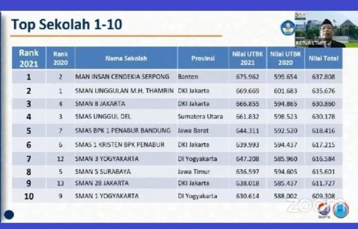 Daftar SMA terbaik di Indonesia versi LTMPT menempatkan SMA Negeri Unggulan MH Thamrin sebagai peringkat pertama berdasarkan rata-rata nilai TPS UTBK 2020, disusul MAN Insan Cendekia Serpong di posisi kedua.