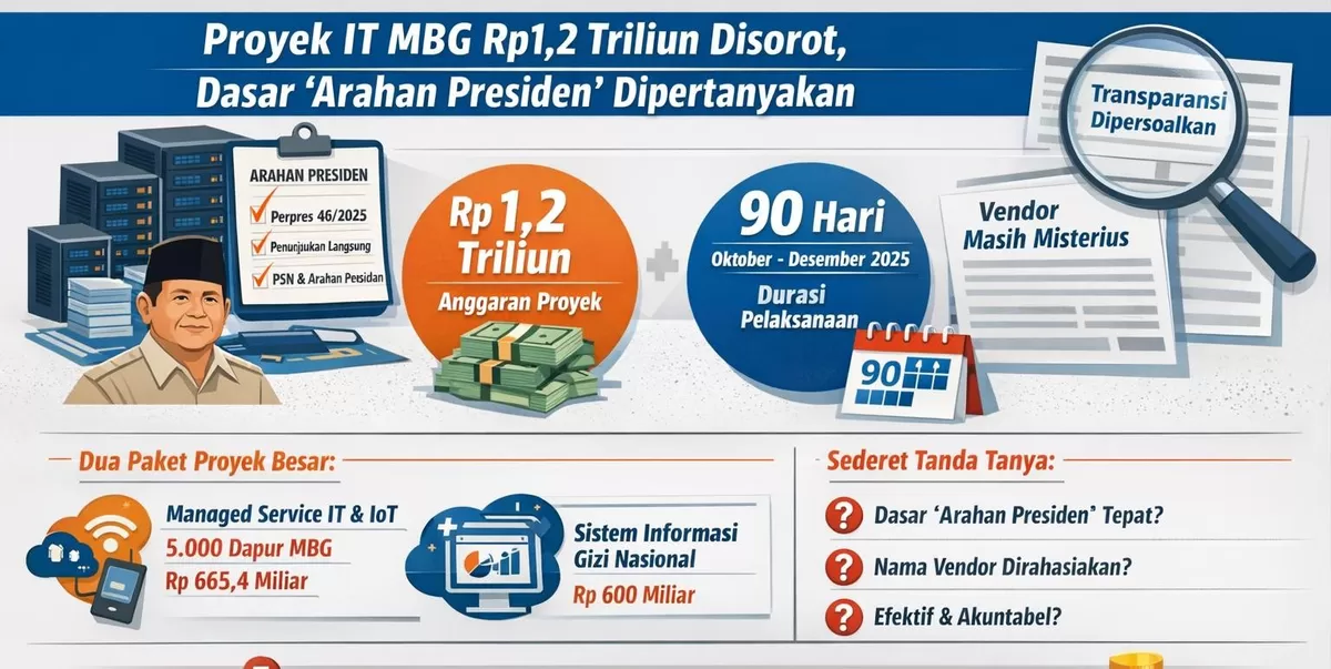 Infografis Proyek IT MBG Rp1,2 Triliun Disorot, Dasar 'Arahan Presiden' Dipertanyakan.